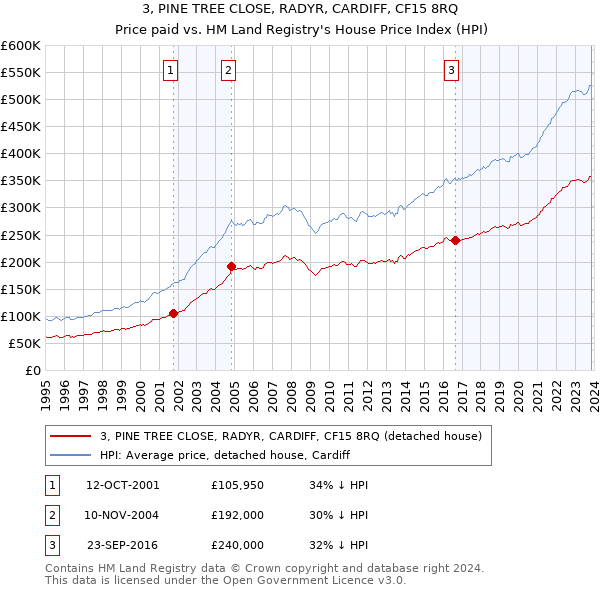 3, PINE TREE CLOSE, RADYR, CARDIFF, CF15 8RQ: Price paid vs HM Land Registry's House Price Index