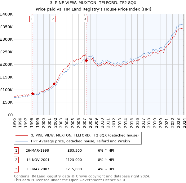 3, PINE VIEW, MUXTON, TELFORD, TF2 8QX: Price paid vs HM Land Registry's House Price Index