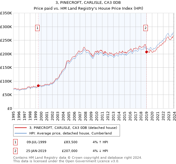 3, PINECROFT, CARLISLE, CA3 0DB: Price paid vs HM Land Registry's House Price Index