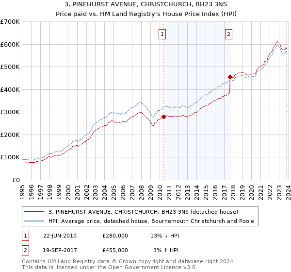3, PINEHURST AVENUE, CHRISTCHURCH, BH23 3NS: Price paid vs HM Land Registry's House Price Index