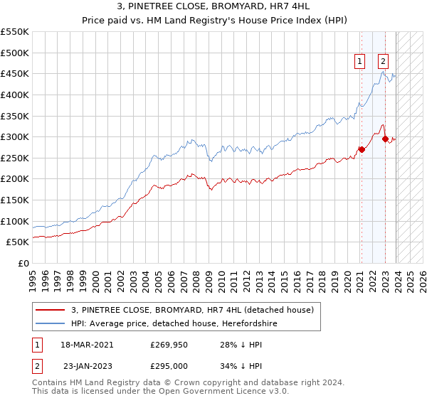 3, PINETREE CLOSE, BROMYARD, HR7 4HL: Price paid vs HM Land Registry's House Price Index