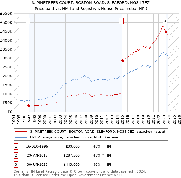 3, PINETREES COURT, BOSTON ROAD, SLEAFORD, NG34 7EZ: Price paid vs HM Land Registry's House Price Index