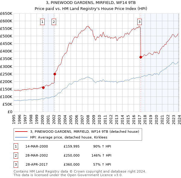 3, PINEWOOD GARDENS, MIRFIELD, WF14 9TB: Price paid vs HM Land Registry's House Price Index