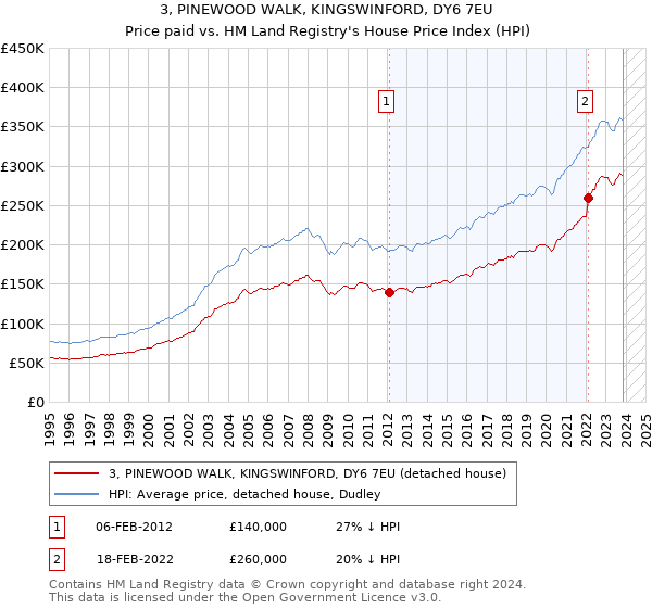 3, PINEWOOD WALK, KINGSWINFORD, DY6 7EU: Price paid vs HM Land Registry's House Price Index
