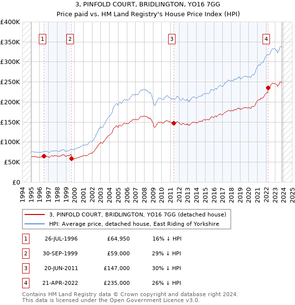 3, PINFOLD COURT, BRIDLINGTON, YO16 7GG: Price paid vs HM Land Registry's House Price Index