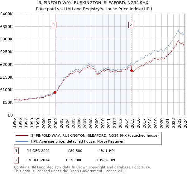 3, PINFOLD WAY, RUSKINGTON, SLEAFORD, NG34 9HX: Price paid vs HM Land Registry's House Price Index