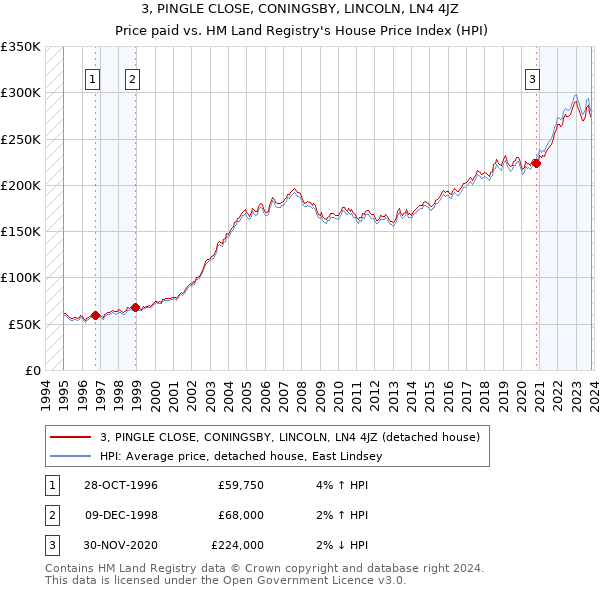 3, PINGLE CLOSE, CONINGSBY, LINCOLN, LN4 4JZ: Price paid vs HM Land Registry's House Price Index