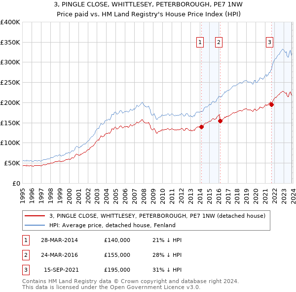 3, PINGLE CLOSE, WHITTLESEY, PETERBOROUGH, PE7 1NW: Price paid vs HM Land Registry's House Price Index