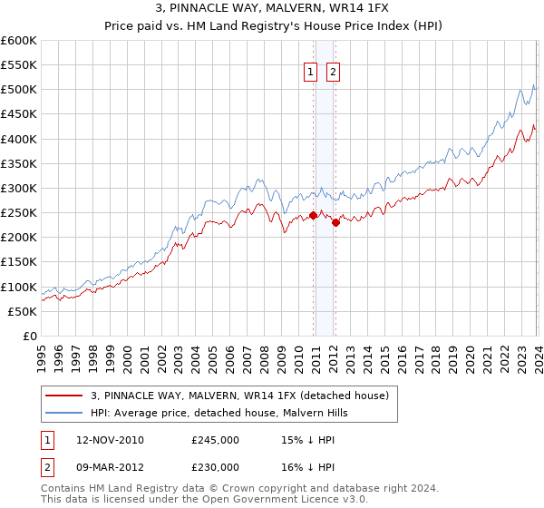 3, PINNACLE WAY, MALVERN, WR14 1FX: Price paid vs HM Land Registry's House Price Index