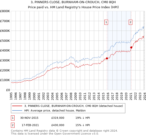 3, PINNERS CLOSE, BURNHAM-ON-CROUCH, CM0 8QH: Price paid vs HM Land Registry's House Price Index