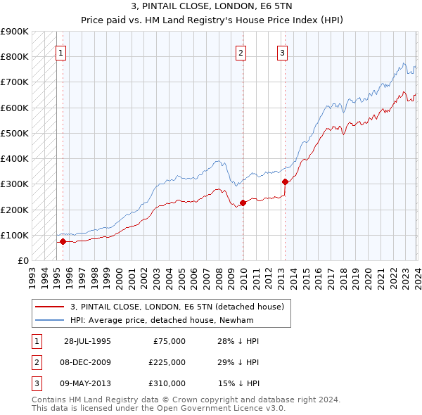 3, PINTAIL CLOSE, LONDON, E6 5TN: Price paid vs HM Land Registry's House Price Index