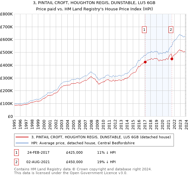 3, PINTAIL CROFT, HOUGHTON REGIS, DUNSTABLE, LU5 6GB: Price paid vs HM Land Registry's House Price Index