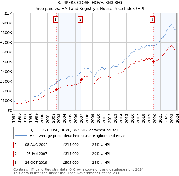 3, PIPERS CLOSE, HOVE, BN3 8FG: Price paid vs HM Land Registry's House Price Index