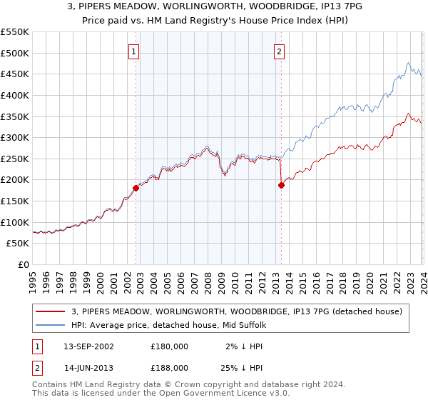3, PIPERS MEADOW, WORLINGWORTH, WOODBRIDGE, IP13 7PG: Price paid vs HM Land Registry's House Price Index