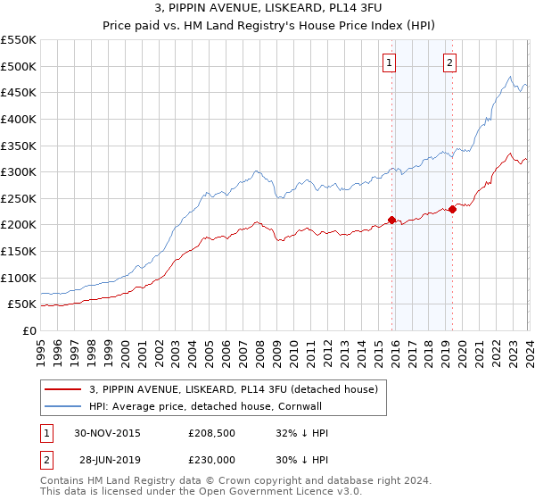 3, PIPPIN AVENUE, LISKEARD, PL14 3FU: Price paid vs HM Land Registry's House Price Index