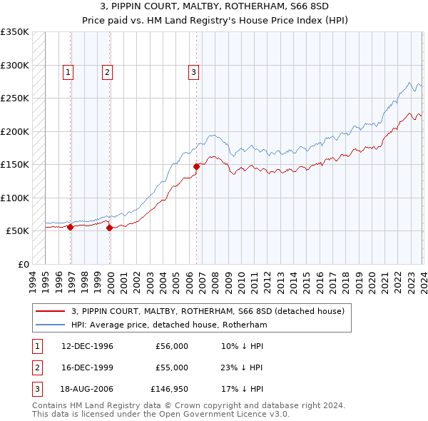 3, PIPPIN COURT, MALTBY, ROTHERHAM, S66 8SD: Price paid vs HM Land Registry's House Price Index