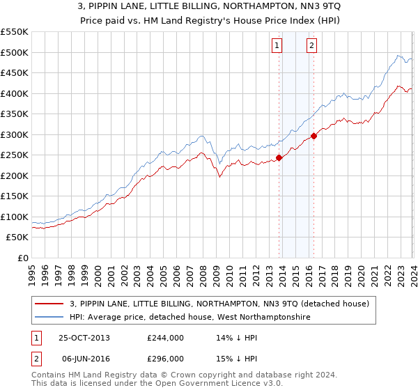 3, PIPPIN LANE, LITTLE BILLING, NORTHAMPTON, NN3 9TQ: Price paid vs HM Land Registry's House Price Index