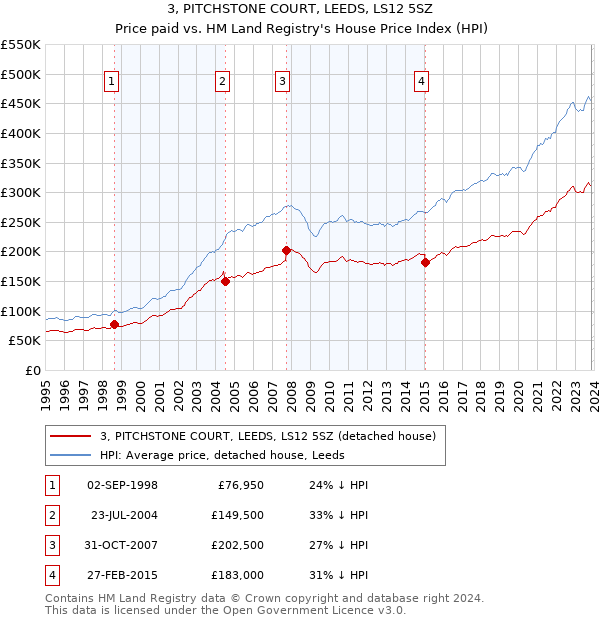 3, PITCHSTONE COURT, LEEDS, LS12 5SZ: Price paid vs HM Land Registry's House Price Index