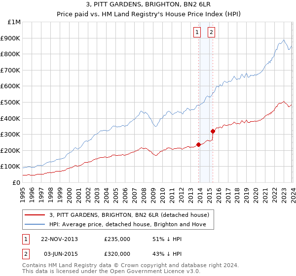 3, PITT GARDENS, BRIGHTON, BN2 6LR: Price paid vs HM Land Registry's House Price Index