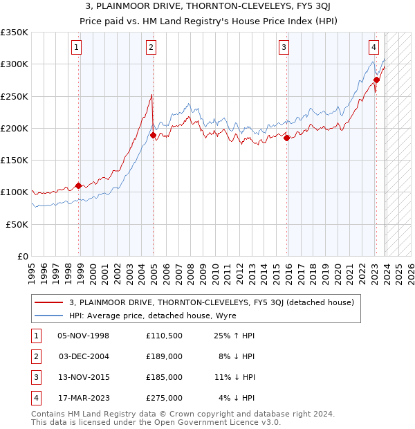 3, PLAINMOOR DRIVE, THORNTON-CLEVELEYS, FY5 3QJ: Price paid vs HM Land Registry's House Price Index