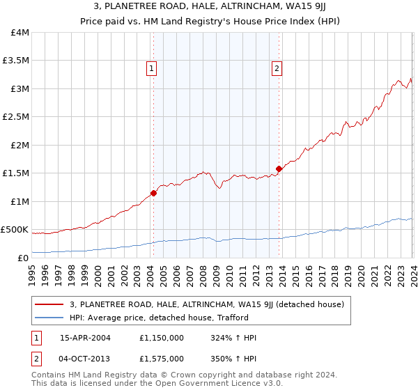 3, PLANETREE ROAD, HALE, ALTRINCHAM, WA15 9JJ: Price paid vs HM Land Registry's House Price Index