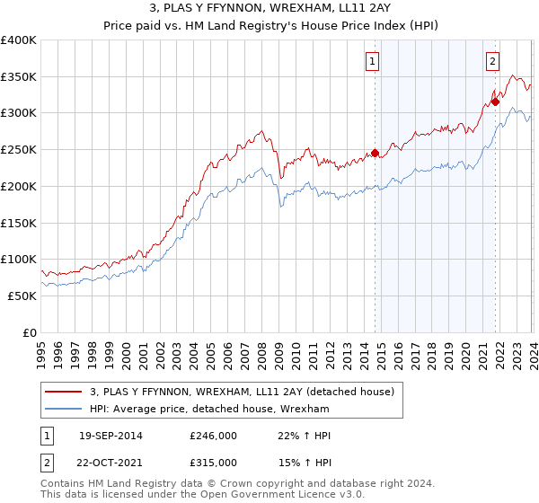 3, PLAS Y FFYNNON, WREXHAM, LL11 2AY: Price paid vs HM Land Registry's House Price Index