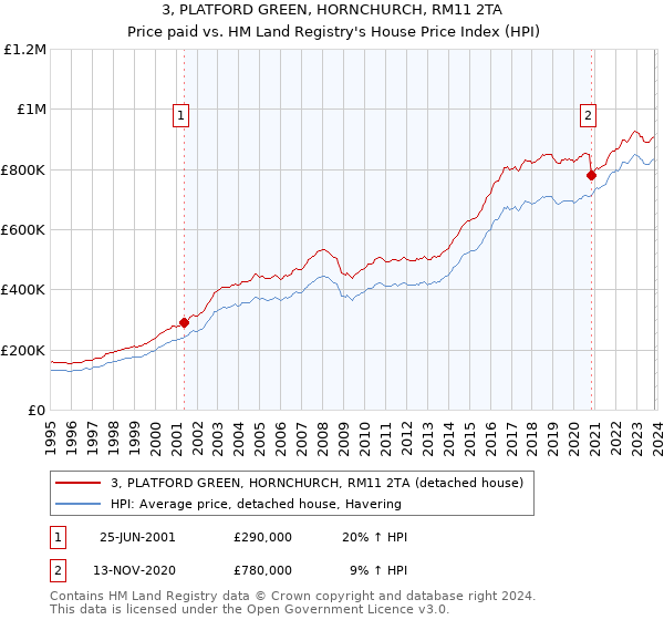 3, PLATFORD GREEN, HORNCHURCH, RM11 2TA: Price paid vs HM Land Registry's House Price Index