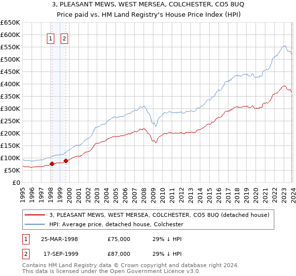 3, PLEASANT MEWS, WEST MERSEA, COLCHESTER, CO5 8UQ: Price paid vs HM Land Registry's House Price Index