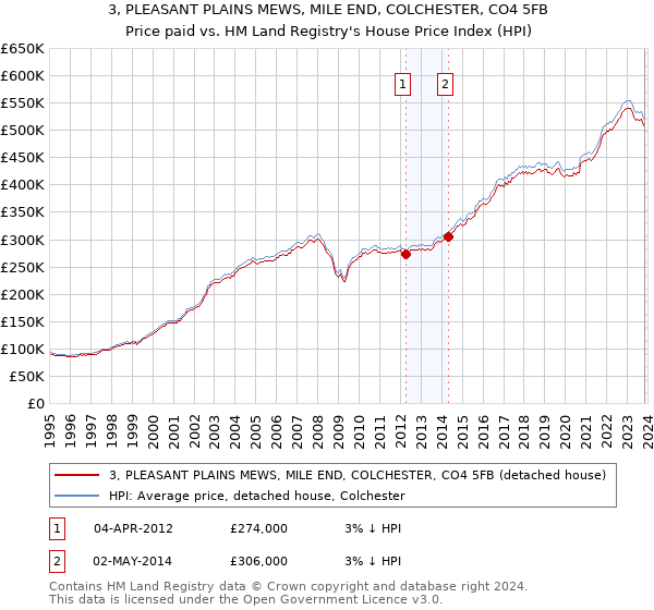 3, PLEASANT PLAINS MEWS, MILE END, COLCHESTER, CO4 5FB: Price paid vs HM Land Registry's House Price Index