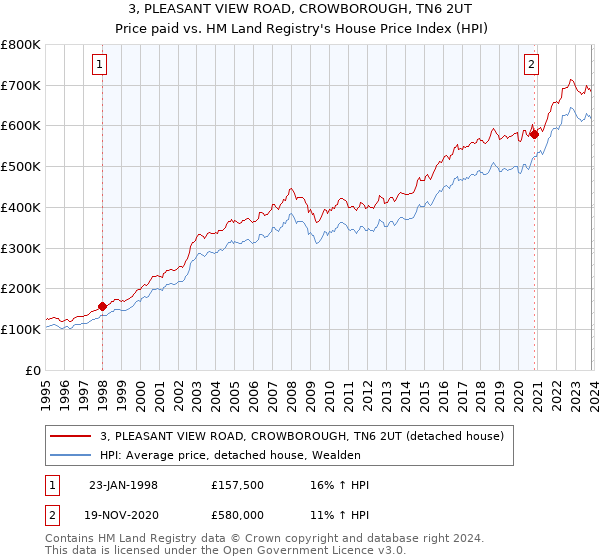 3, PLEASANT VIEW ROAD, CROWBOROUGH, TN6 2UT: Price paid vs HM Land Registry's House Price Index