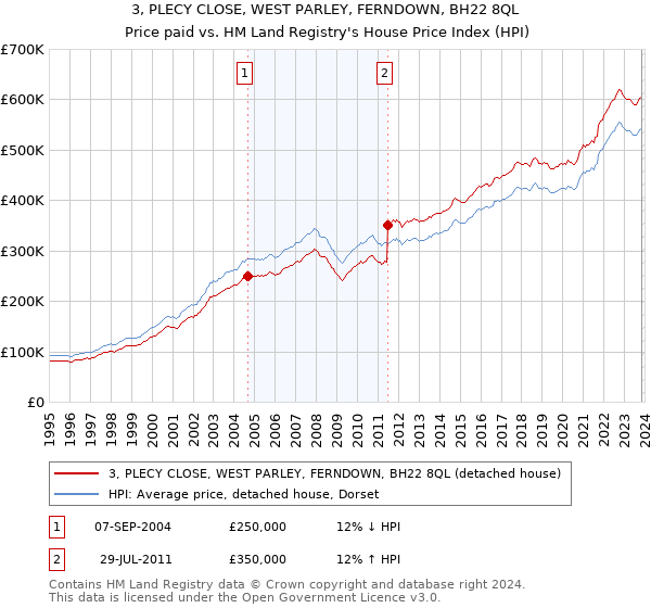 3, PLECY CLOSE, WEST PARLEY, FERNDOWN, BH22 8QL: Price paid vs HM Land Registry's House Price Index