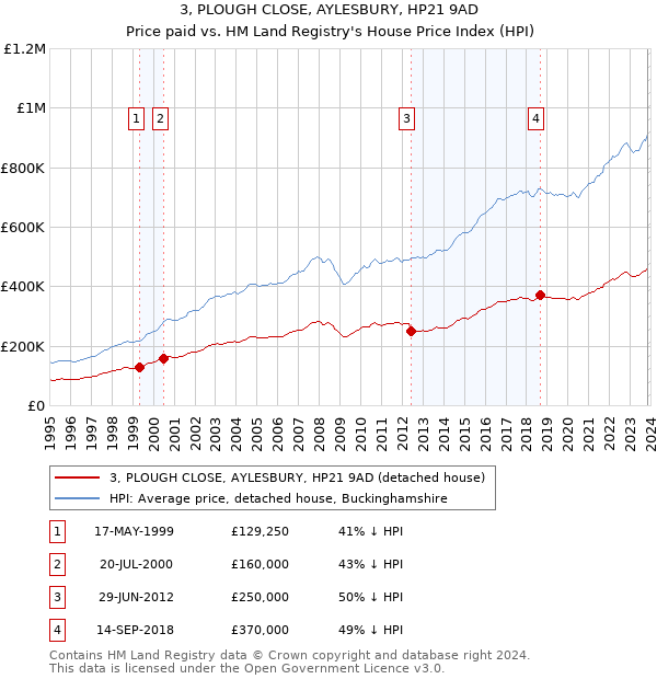 3, PLOUGH CLOSE, AYLESBURY, HP21 9AD: Price paid vs HM Land Registry's House Price Index