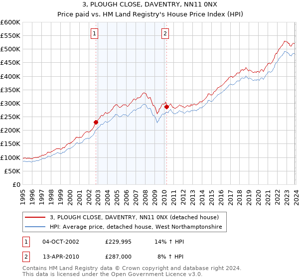 3, PLOUGH CLOSE, DAVENTRY, NN11 0NX: Price paid vs HM Land Registry's House Price Index