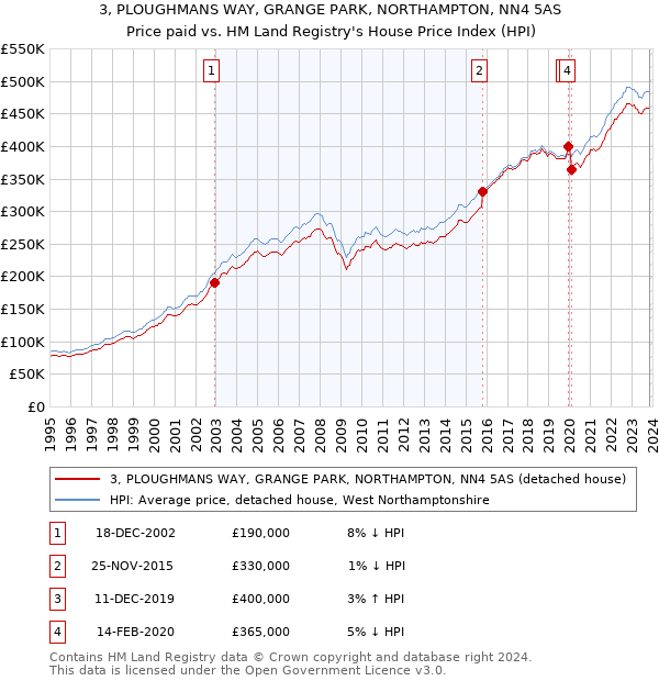 3, PLOUGHMANS WAY, GRANGE PARK, NORTHAMPTON, NN4 5AS: Price paid vs HM Land Registry's House Price Index