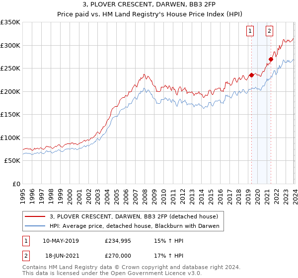 3, PLOVER CRESCENT, DARWEN, BB3 2FP: Price paid vs HM Land Registry's House Price Index