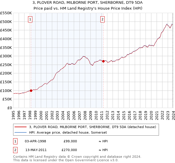 3, PLOVER ROAD, MILBORNE PORT, SHERBORNE, DT9 5DA: Price paid vs HM Land Registry's House Price Index