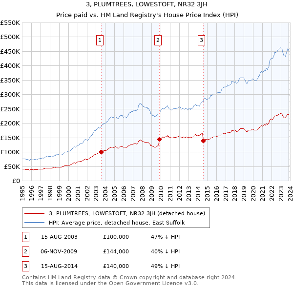3, PLUMTREES, LOWESTOFT, NR32 3JH: Price paid vs HM Land Registry's House Price Index