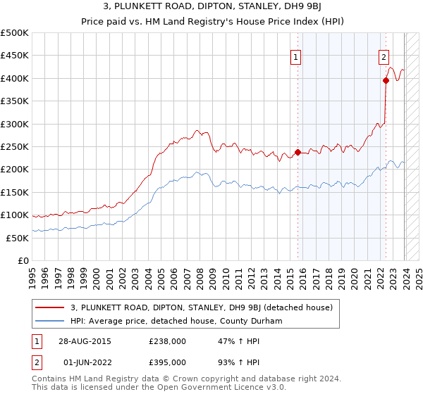 3, PLUNKETT ROAD, DIPTON, STANLEY, DH9 9BJ: Price paid vs HM Land Registry's House Price Index