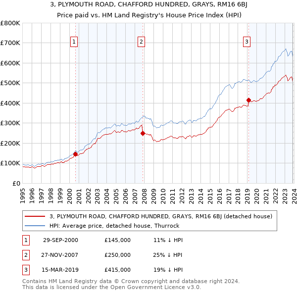 3, PLYMOUTH ROAD, CHAFFORD HUNDRED, GRAYS, RM16 6BJ: Price paid vs HM Land Registry's House Price Index