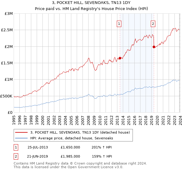 3, POCKET HILL, SEVENOAKS, TN13 1DY: Price paid vs HM Land Registry's House Price Index