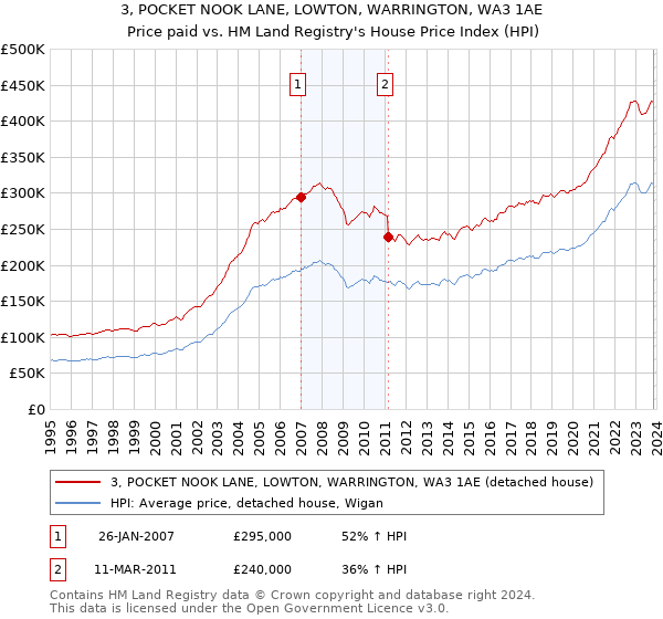 3, POCKET NOOK LANE, LOWTON, WARRINGTON, WA3 1AE: Price paid vs HM Land Registry's House Price Index