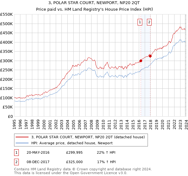 3, POLAR STAR COURT, NEWPORT, NP20 2QT: Price paid vs HM Land Registry's House Price Index