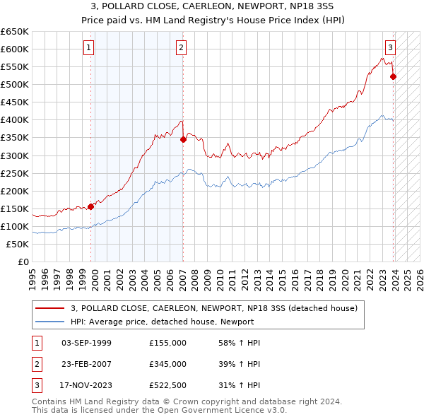 3, POLLARD CLOSE, CAERLEON, NEWPORT, NP18 3SS: Price paid vs HM Land Registry's House Price Index