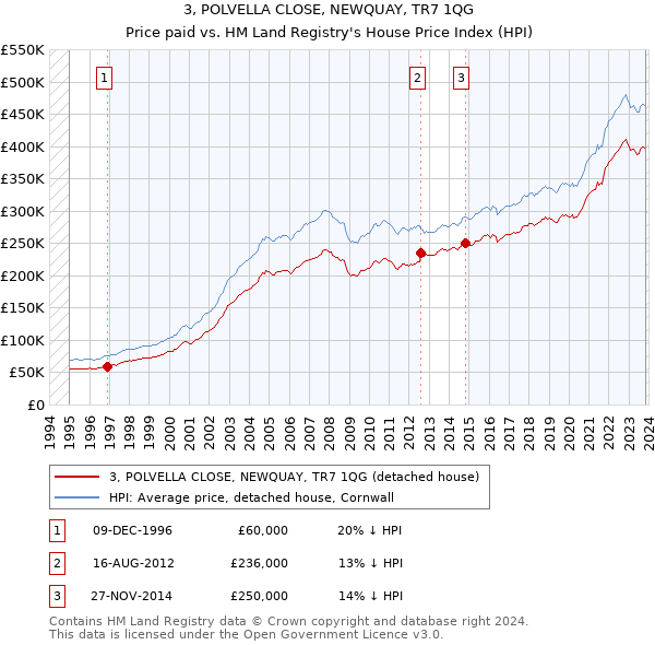 3, POLVELLA CLOSE, NEWQUAY, TR7 1QG: Price paid vs HM Land Registry's House Price Index
