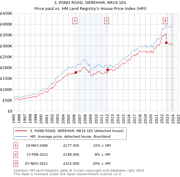 3, POND ROAD, DEREHAM, NR19 1ES: Price paid vs HM Land Registry's House Price Index