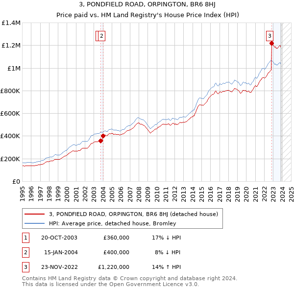 3, PONDFIELD ROAD, ORPINGTON, BR6 8HJ: Price paid vs HM Land Registry's House Price Index