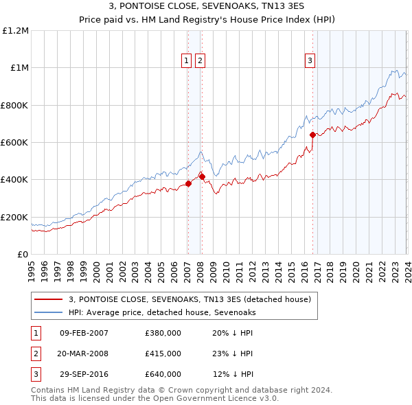 3, PONTOISE CLOSE, SEVENOAKS, TN13 3ES: Price paid vs HM Land Registry's House Price Index