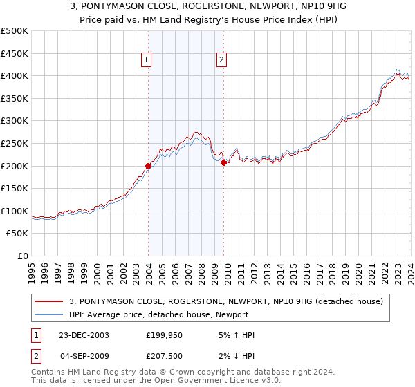 3, PONTYMASON CLOSE, ROGERSTONE, NEWPORT, NP10 9HG: Price paid vs HM Land Registry's House Price Index