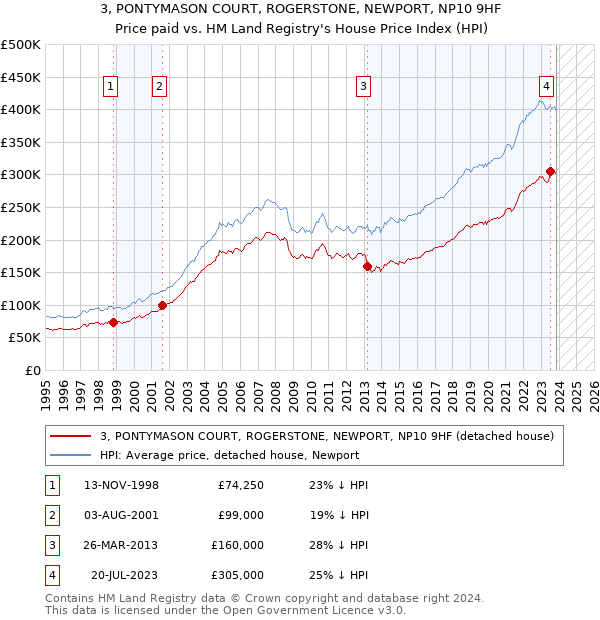 3, PONTYMASON COURT, ROGERSTONE, NEWPORT, NP10 9HF: Price paid vs HM Land Registry's House Price Index