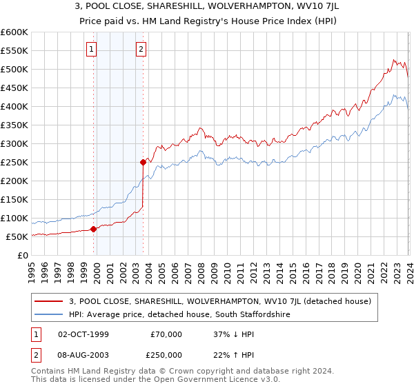 3, POOL CLOSE, SHARESHILL, WOLVERHAMPTON, WV10 7JL: Price paid vs HM Land Registry's House Price Index